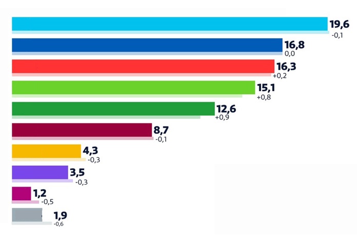 Partijų reitingų viršūnėje išlieka socialdemokratai, lyderių trejete – Demokratų sąjunga „Vardan Lietuvos“